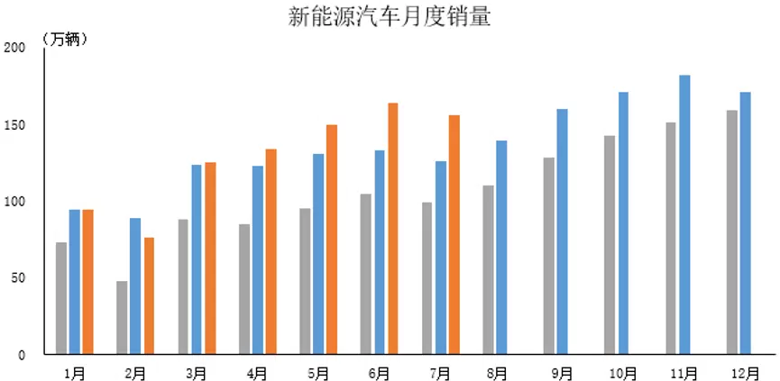China NEV Share of New-Car Sales Surpasses 60% for First Time in July 2026