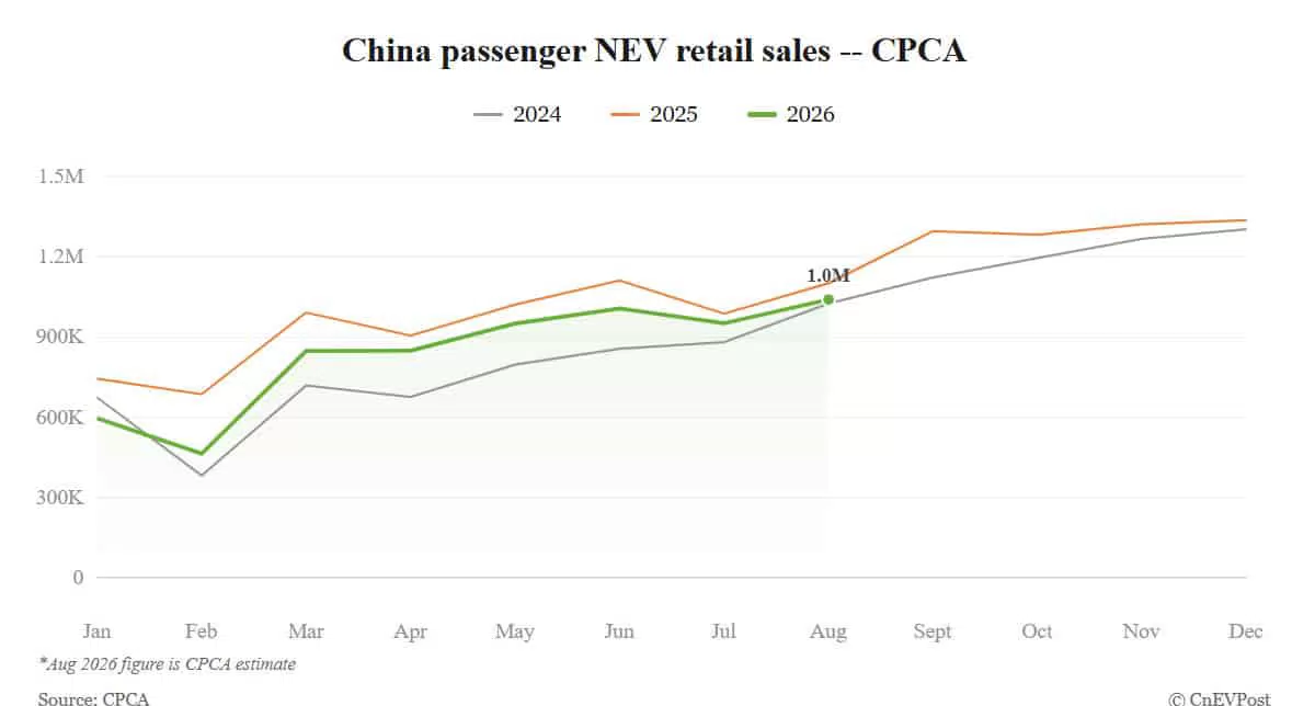 China August NEV Retail Sales Hit 1.04 Million Units as Penetration Approaches 66%