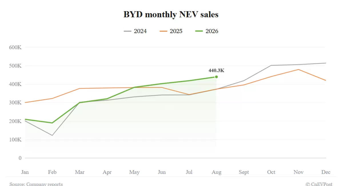 BYD August Sales Rise 17.8% to 440,293 NEVs, Overseas Sales Hit Record