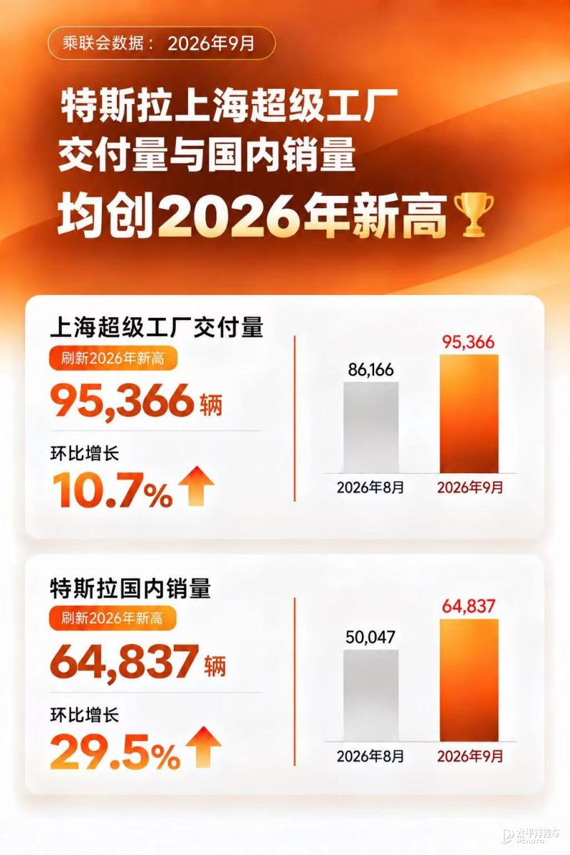 Tesla Shanghai Gigafactory Sets Monthly Record in September 2026