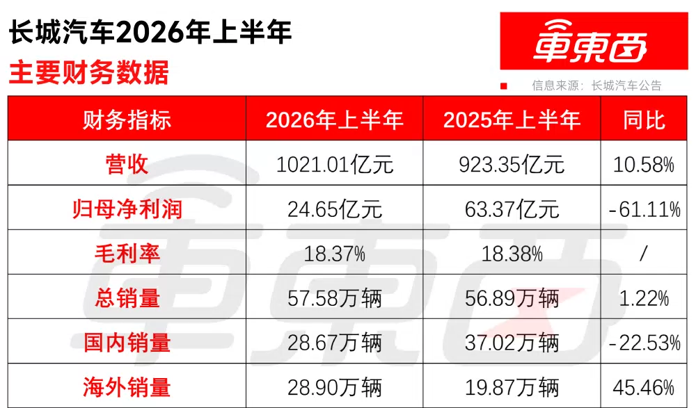 Great Wall Motor Overseas Sales Surpass Domestic as Net Profit Drops 61%