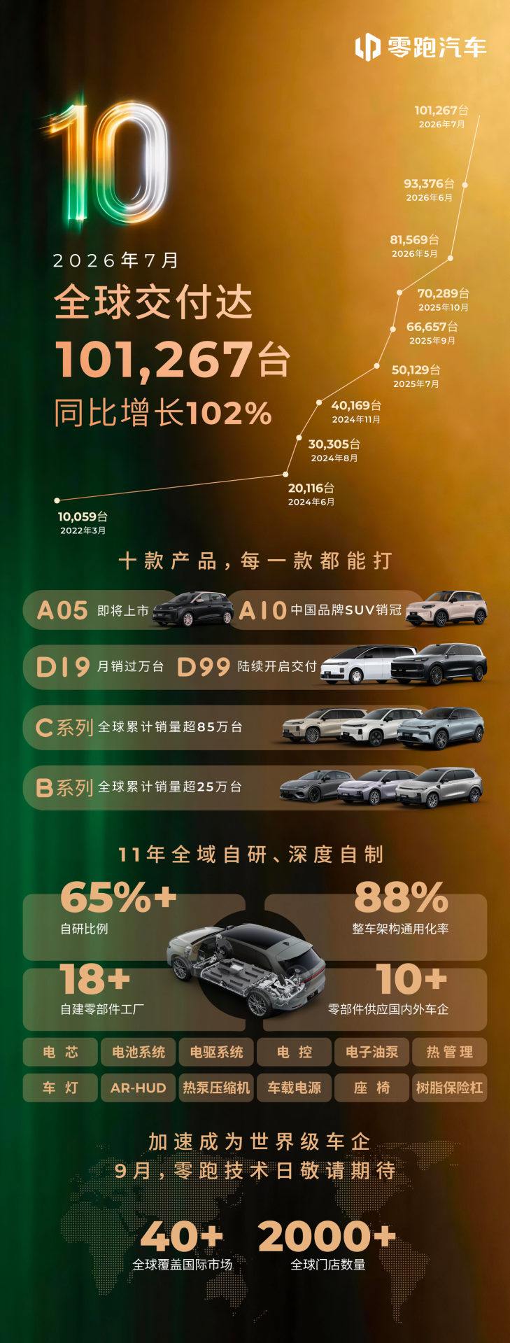Zero Run Chairman: Hardest Phase Over, Aiming for Million-Sales Target