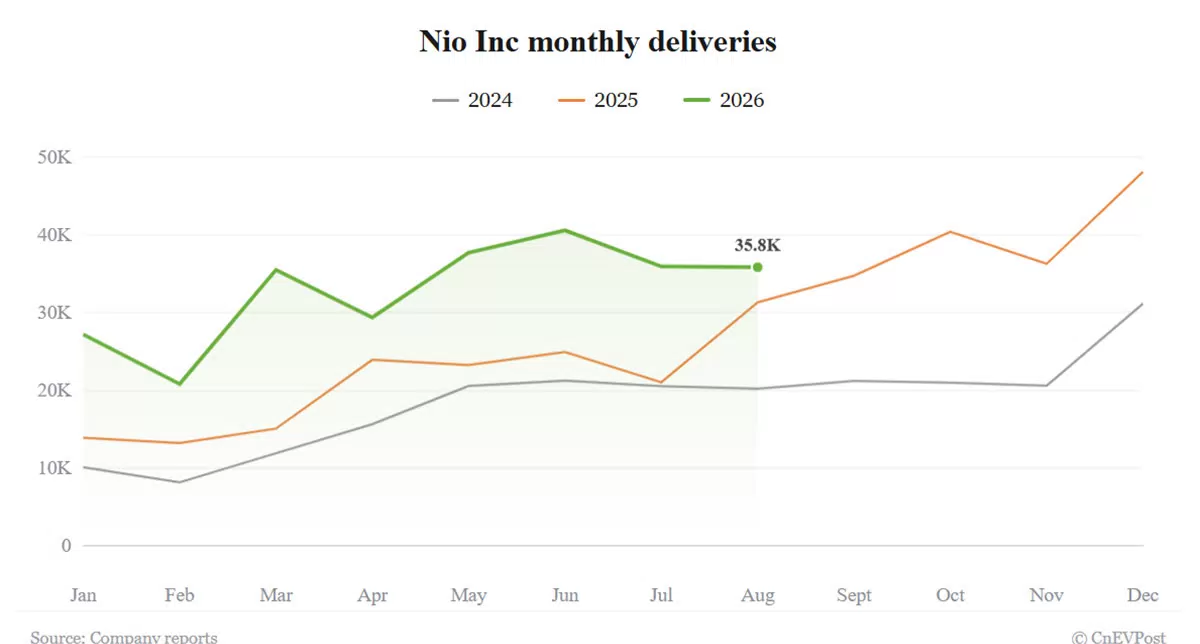 NIO August Deliveries Rise 14.5%, Namesake Brand Offsets Onvo Slump