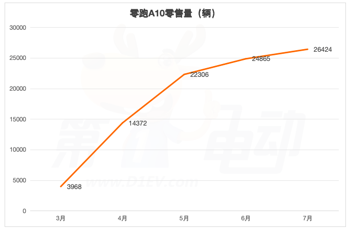 Leapmotor A10 Dominates With 10,000 Monthly Sales—Which Trim Is the Sweet Spot?