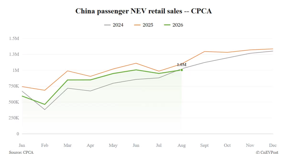 China's August NEV Sales Drop 10% as Penetration Hits Record 65.2%