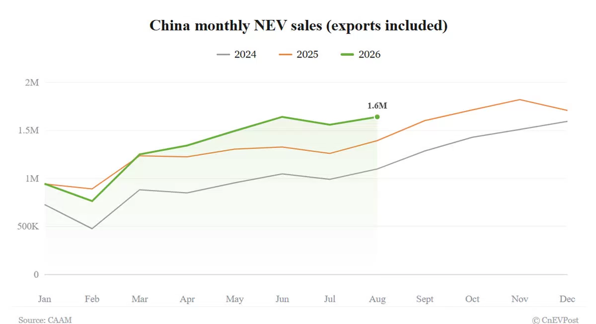 China NEV sales jump 17.8% in August, record 60.6% share of auto market
