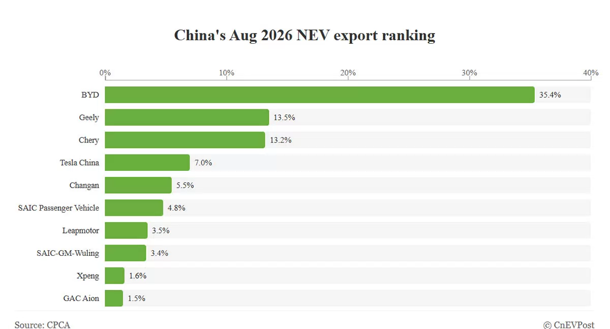 BYD Commands 35.4% of China NEV Exports in August as Tesla Drops to Fourth