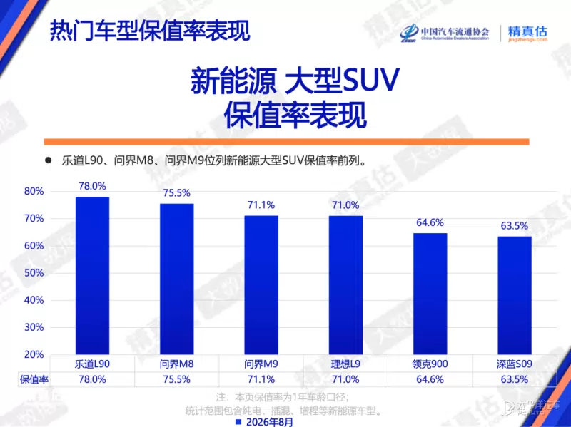 ONVO L90 Tops New-Energy Large SUV One-Year Residual Value Rankings