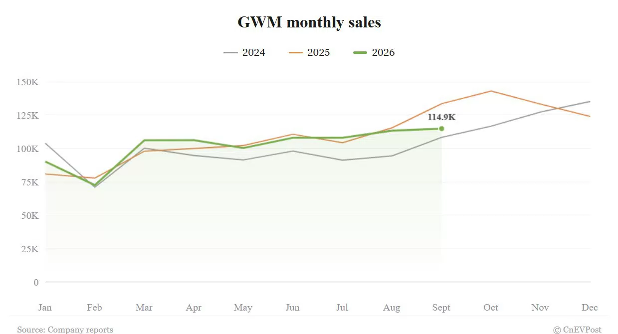 GWM September Sales Drop 14%, Steepest Decline of the Year