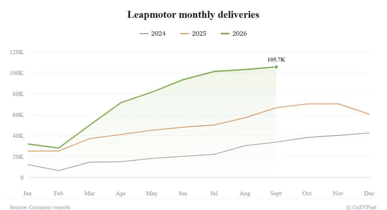 Leapmotor Posts Record September Deliveries, Tops 100,000 for Third Straight Month