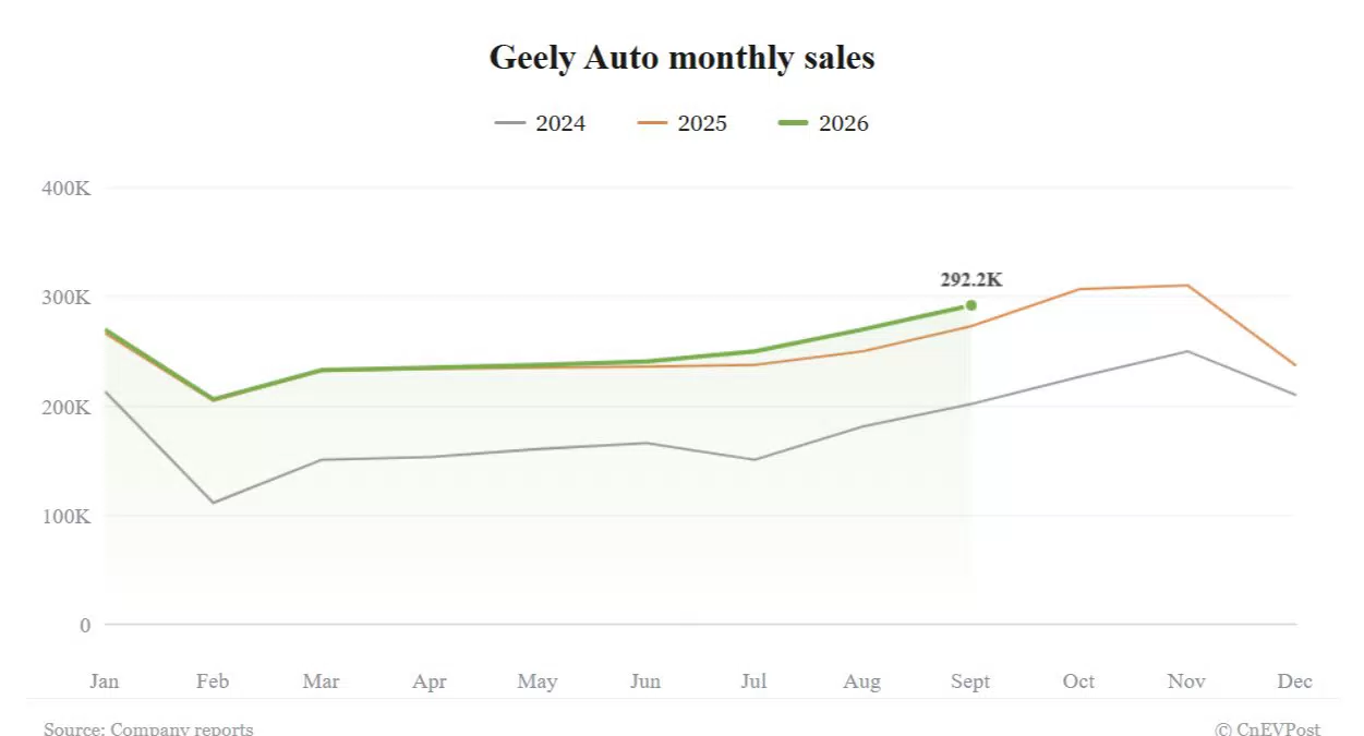 Geely September Sales Rise 7% to 2026 High as Record Export Streak Ends