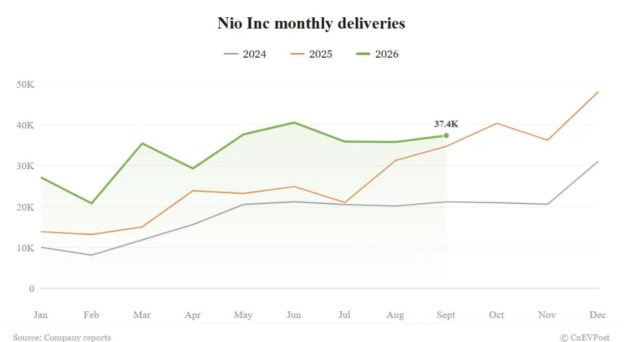 Nio September deliveries jump 55%, Firefly hits record